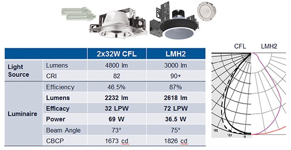 Cree LMH2 version vs 32 W CFL comparison breakdown Image of LMH2 version vs 32 W CFL comparison breakdown