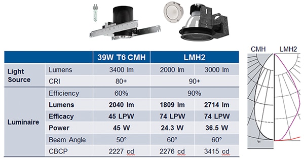 Cree LMH2 version vs 39 W T6 CMH comparison breakdown Image of LMH2 version vs 39 W T6 CMH comparison breakdown