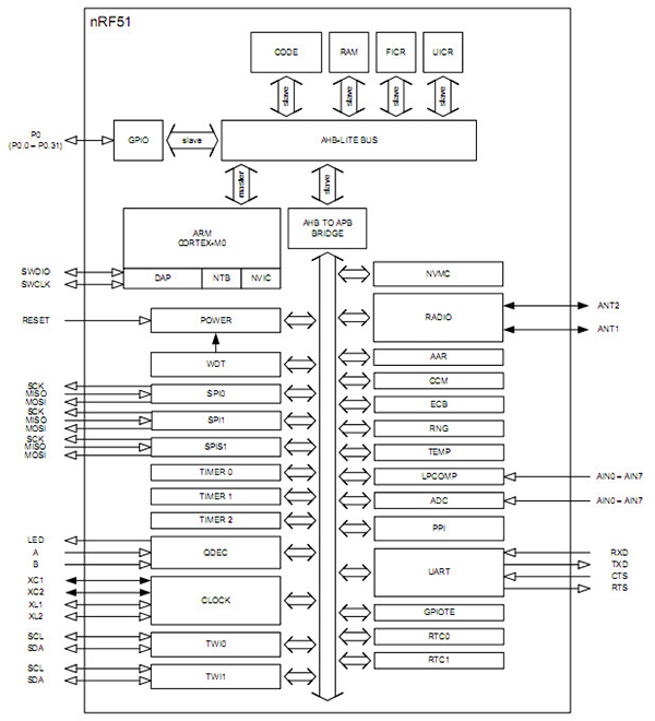 Nordic nRF51822 classical MCU interface Image of Nordic nRF51822 classical MCU interface