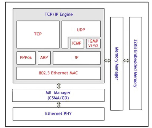 Simple 8-bit processors can chain into the communications network of a PAN Image of simple 8-bit processors can chain into the communications network of a PAN