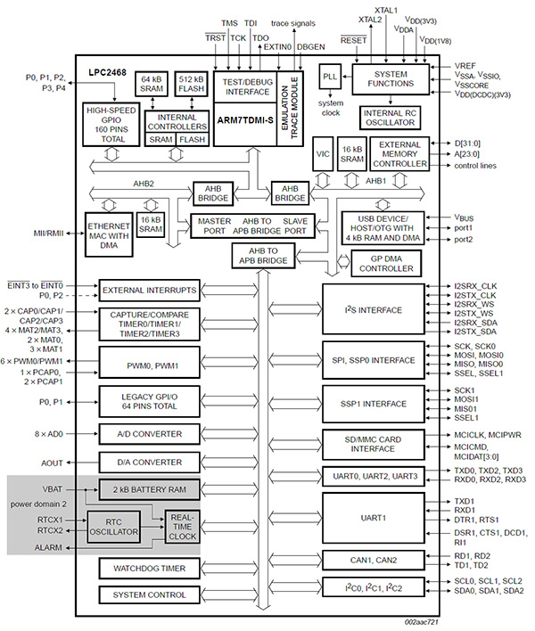 NXP LPC2468FBD208,551 MCU Block Diagram of NXP LPC2468FBD208,551