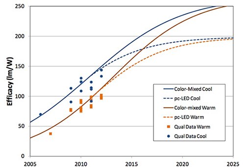 LED efficacy gains since 2005 Image of LED efficacy gains since 2005