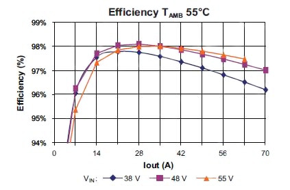 Vicor’s VI Brick® IBC quarter bricks peak efficiency Image of Vicor’s VI Brick IBC quarter bricks peak efficiency
