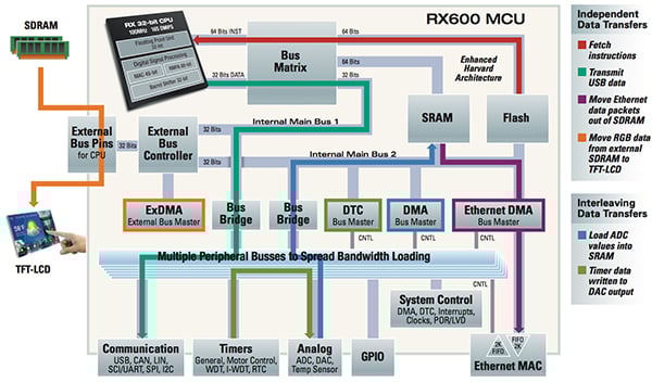 Renesas RX600 multiple bus architecture Image of Renesas RX600 multiple bus architecture