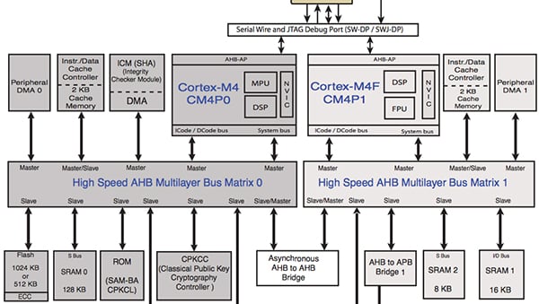 Atmel dual-CPU core SAM4C8CA bus-interface architecture Image of Atmel dual-CPU core SAM4C8CA bus-interface architecture