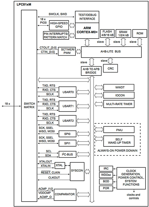 NXP’s LPC81 family Diagram of NXP’s LPC81 family