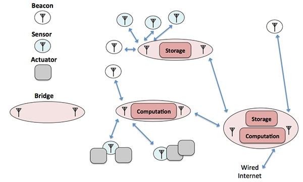 Internet of Things simplification through specialization Image of Internet of Things simplification through specialization
