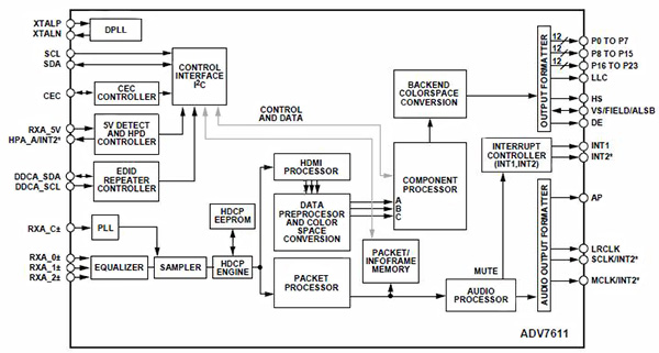 Analog Devices ADV7611BSWZ-P HDMI receivers