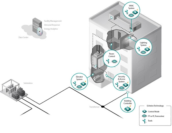 Echelon intelligent lighting networks Image of Echelon intelligent lighting networks