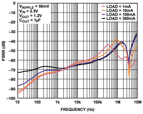 Analog Devices PSRR across a wide range of frequencies Image of Analog Devices PSRR across a wide range of frequencies