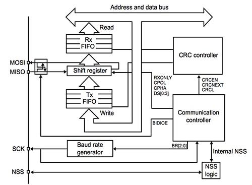 STMicroelectronics SPI Peripheral on STM32F373 Image of STMicroelectronics SPI Peripheral on STM32F373