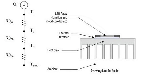 A simplified LED-thermal model Image of a simplified, but still insightful, LED-thermal model
