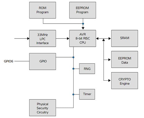 Functional blocks of a typical TPM for PC-security applications Image of functional blocks of a typical TPM for PC-security applications