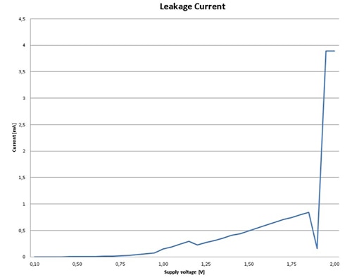 Silicon Laboratories Tiny Gecko MCU current profile Image of Silicon Labs Tiny Gecko MCU current profile
