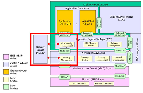802.15.4 ZigBee security framework Image of 802.15.4 ZigBee security framework