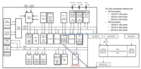 Texas Instruments MSP430FR5969 MCU AES crypto function support Image of Texas Instruments MSP430FR5969 MCU AES crypto function support