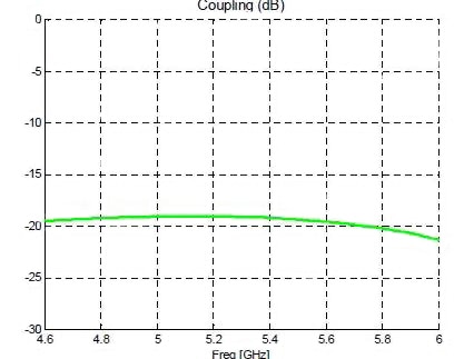 Anaren DC4759J5020AHF 20 dB coupler insertion loss Image of Anaren DC4759J5020AHF 20 dB coupler insertion loss