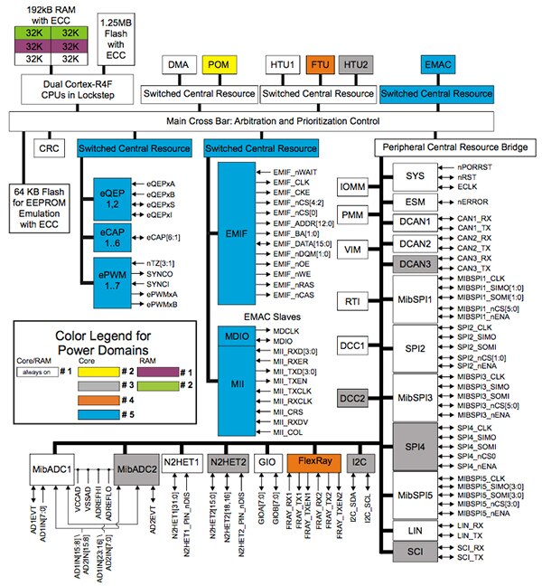 Texas Instruments TMS570LS1227 Functional Block Diagram of the Texas Instruments TMS570LS1227