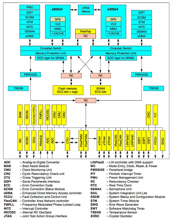 STMicroelectronics SPC56XL60/54 Block Diagram of the STMicroelectronics SPC56XL60/54