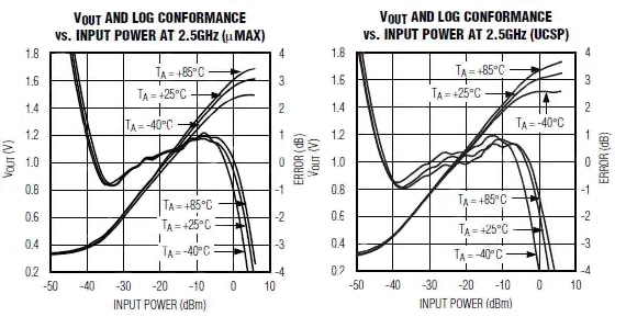 Maxim MAX4003 log conformance vs. input power Graphs of Maxim MAX4003 log conformance vs. input power