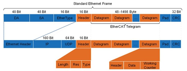 Texas Instruments EtherCAT telegram encapsulation Image of Texas Instruments EtherCAT telegram encapsulation