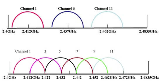 Non-overlapping and overlapping channels Image of non-overlapping and overlapping channels