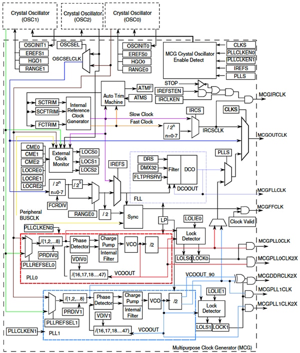 Freescale Kinetis K60 MCU Multi-purpose Clock Generator Diagram of Freescale Kinetis K60 MCU Multi-purpose Clock Generator