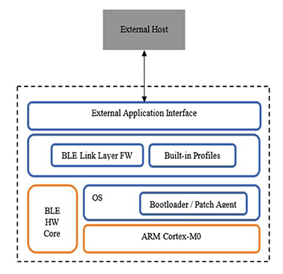 Atmel ATBTLC1000 smart link controller to host AtmelのATBTLC1000スマートリンクコントローラ〜ホストの図
