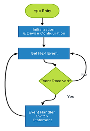 API programming model – application flow APIプログラミングモデルの図 – アプリケーションフロー