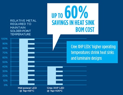 Cree XLamp XHP LEDs Image of Cree XLamp XHP LEDs
