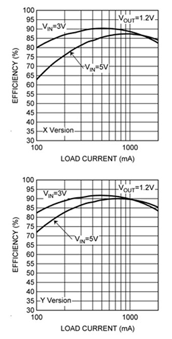 Texas Instruments LM26420 at different switching frequencies Image of Texas Instruments LM26420 at different switching frequencies