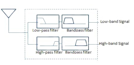Low- and high-pass filters in conjunction with bandpass filters Image of low- and high-pass filters in conjunction with bandpass filters