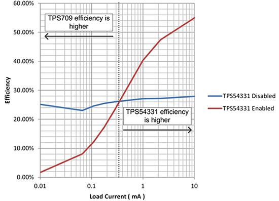 Texas Instruments TPS54331 efficiency enabled and disabled Image of Texas Instruments TPS54331 efficiency enabled and disabled