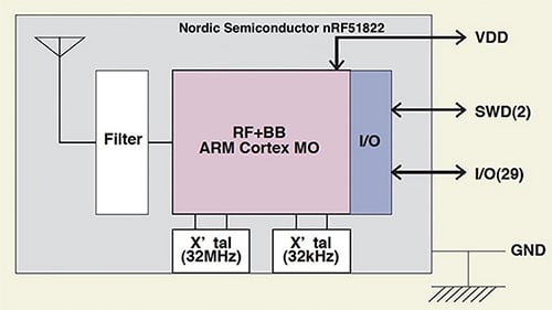 nRF51822 Bluetooth Smart system-on-chip from Nordic Semiconductor Imagen del sistema en chip Bluetooth Smart nRF51822 de Nordic Semiconductor