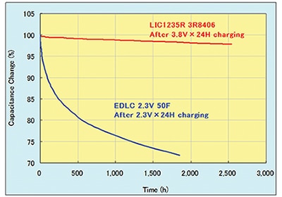 Self-discharge of similar 40 farad lithium ion and EDLC devices Image of self-discharge of similar 40 farad Lithium Ion and EDLC devices