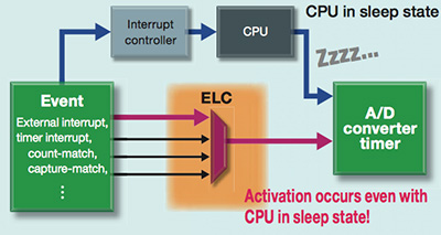 Renesas RL78/G13 MCU family Image of Renesas RL78/G13 MCU family