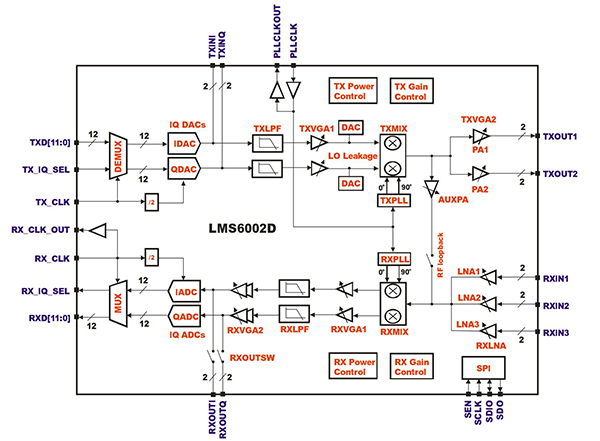 Lime Microsystems LM6002D software-defined radio RF front-end Diagram of Lime Microsystems LM6002D software-defined radio RF front-end