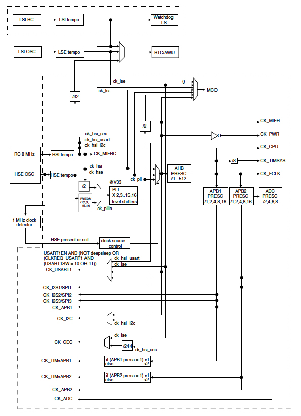 STMicroelectronics STM32F37xx clock-control block Diagram of STMicroelectronics STM32F37xx clock-control block