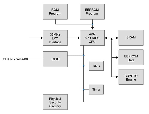 Atmel AT97SC3204 Trusted Platform Module specification compliance Image of Atmel AT97SC3204 Trusted Platform Module specification compliance