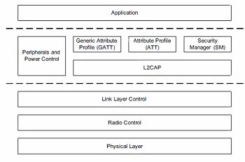 User application layers Image of user application layers
