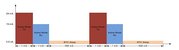 Activity profile of the low power wireless link Image of activity profile of the low power wireless link