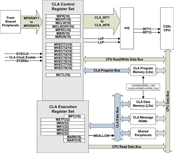 Texas Instruments control law accelerator Block diagram of Texas Instruments control law accelerator