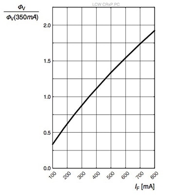 Forward current against relative luminosity for OSLON SSL 150 white LED Image of forward current against relative luminosity for OSLON SSL 150 white LED