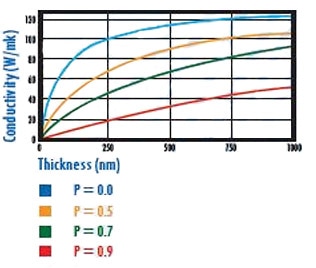 Thermal conductivity for silicon thin film Image of thermal conductivity for silicon thin film