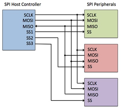 SPI controller and peripherals Image of SPI controller and peripherals