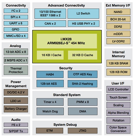 Freescale’s ARM9-based i.MX28 Family Image of Freescale’s ARM9-based i.MX28 Family
