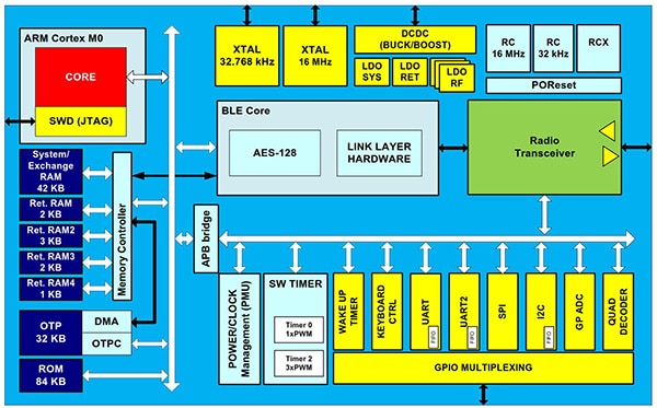 Dialog Semiconductor’s DA14580 Diagram of Dialog Semiconductor’s DA14580