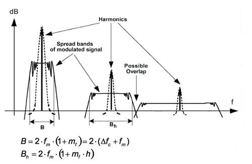 Spreading of harmonics Image of spreading of harmonics