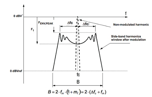 Spectrum of a sine wave Image of spectrum of a sine wave
