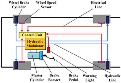 Antilock braking Image of antilock braking